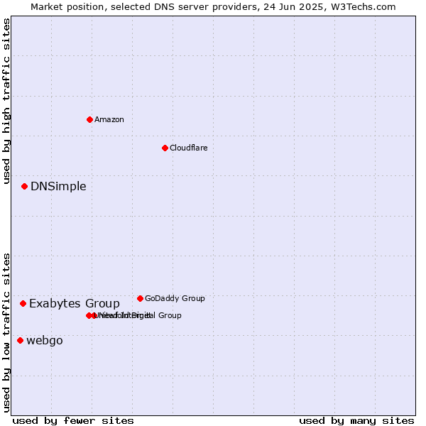 Market position of DNSimple vs. Exabytes Group vs. webgo