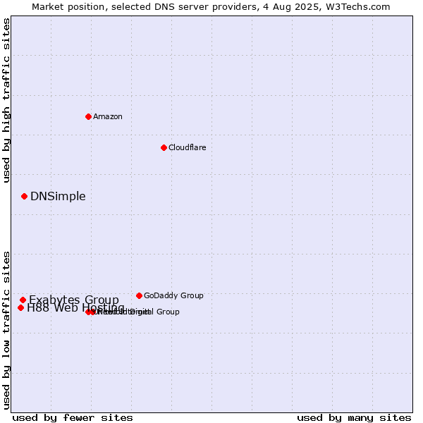 Market position of DNSimple vs. Exabytes Group vs. H88 Web Hosting