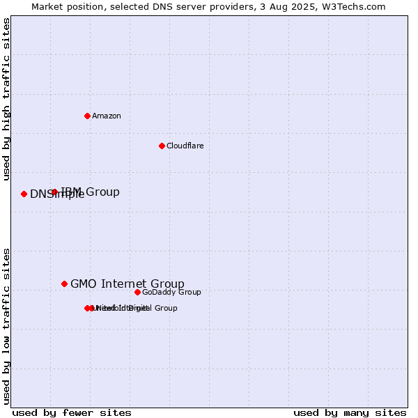 Market position of GMO Internet Group vs. IBM Group vs. DNSimple