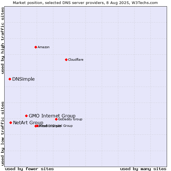Market position of GMO Internet Group vs. NetArt Group vs. DNSimple