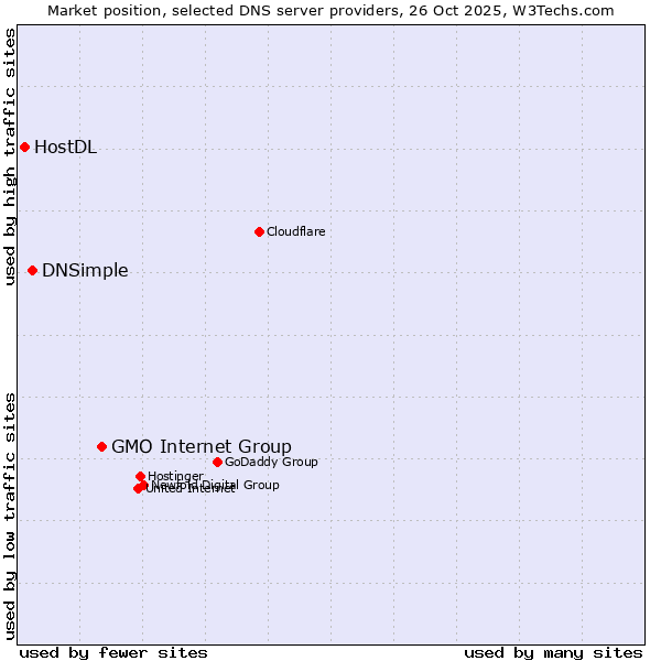 Market position of GMO Internet Group vs. DNSimple vs. HostDL