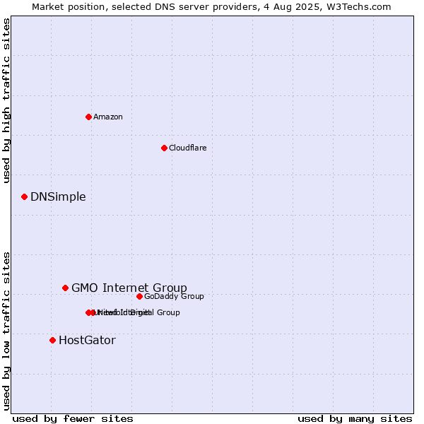 Market position of GMO Internet Group vs. HostGator vs. DNSimple