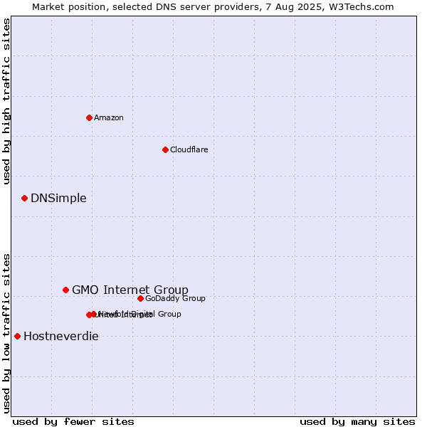 Market position of GMO Internet Group vs. DNSimple vs. Hostneverdie