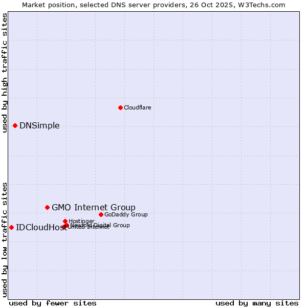 Market position of GMO Internet Group vs. DNSimple vs. IDCloudHost