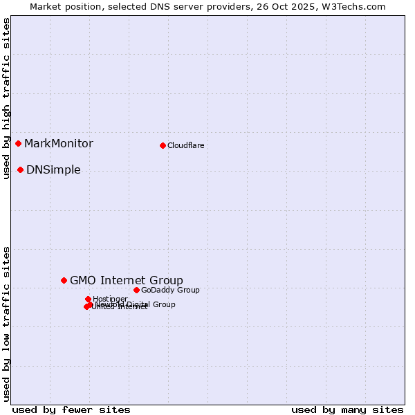 Market position of GMO Internet Group vs. DNSimple vs. MarkMonitor