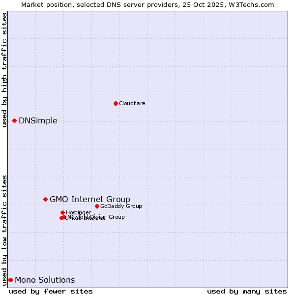 Market position of GMO Internet Group vs. DNSimple vs. Mono Solutions