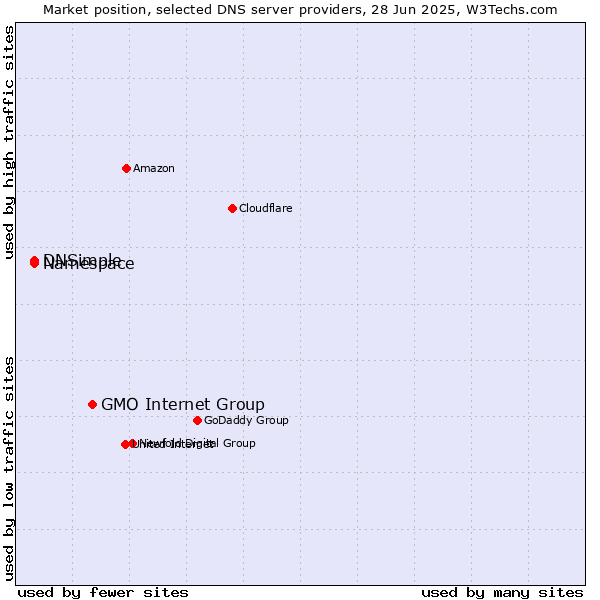 Market position of GMO Internet Group vs. Namespace vs. DNSimple
