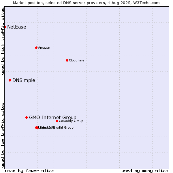 Market position of GMO Internet Group vs. DNSimple vs. NetEase