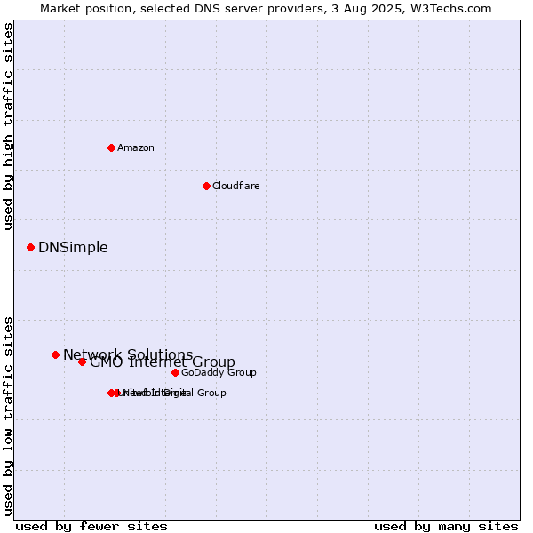 Market position of GMO Internet Group vs. Network Solutions vs. DNSimple