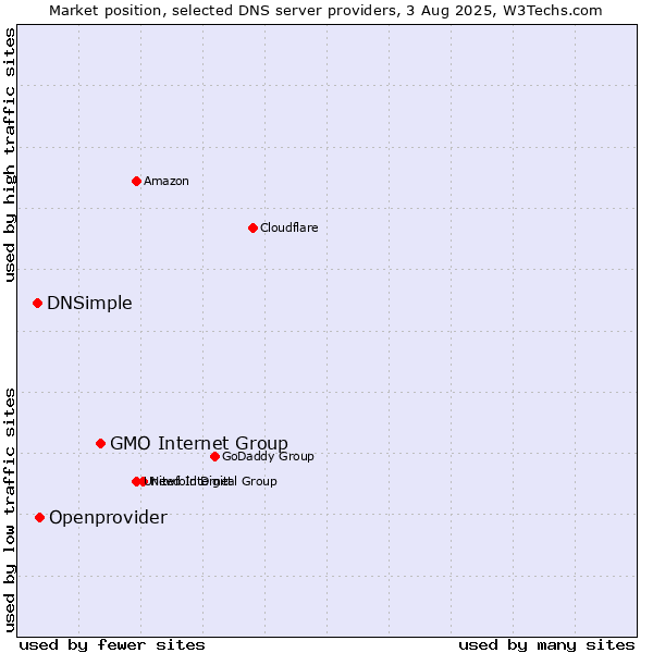 Market position of GMO Internet Group vs. Openprovider vs. DNSimple