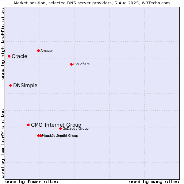 Market position of GMO Internet Group vs. DNSimple vs. Oracle