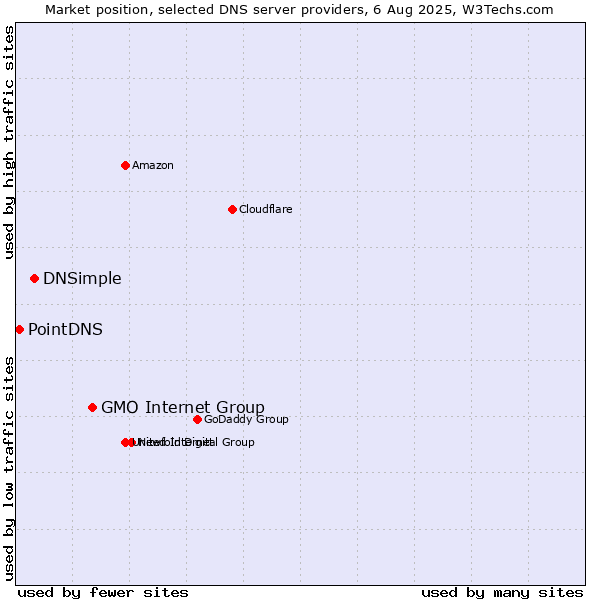 Market position of GMO Internet Group vs. DNSimple vs. PointDNS