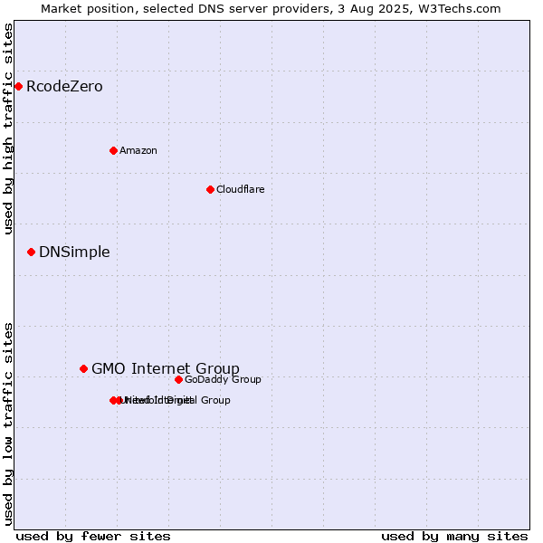 Market position of GMO Internet Group vs. DNSimple vs. RcodeZero