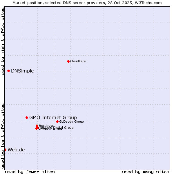 Market position of GMO Internet Group vs. DNSimple vs. Web.de