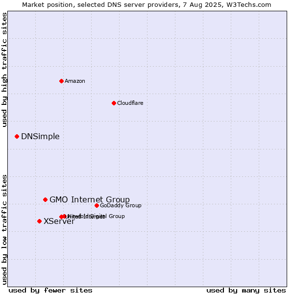 Market position of GMO Internet Group vs. XServer vs. DNSimple