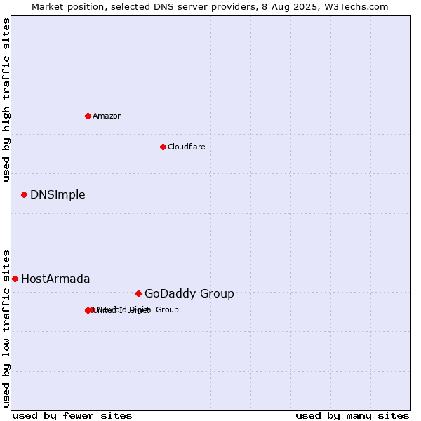 Market position of GoDaddy Group vs. DNSimple vs. HostArmada