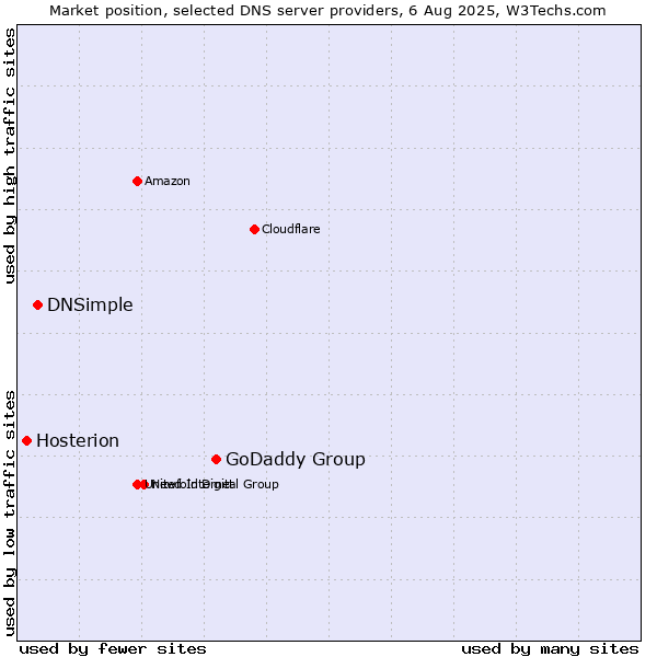 Market position of GoDaddy Group vs. DNSimple vs. Hosterion
