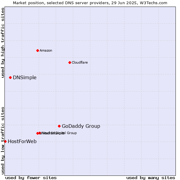 Market position of GoDaddy Group vs. DNSimple vs. HostForWeb