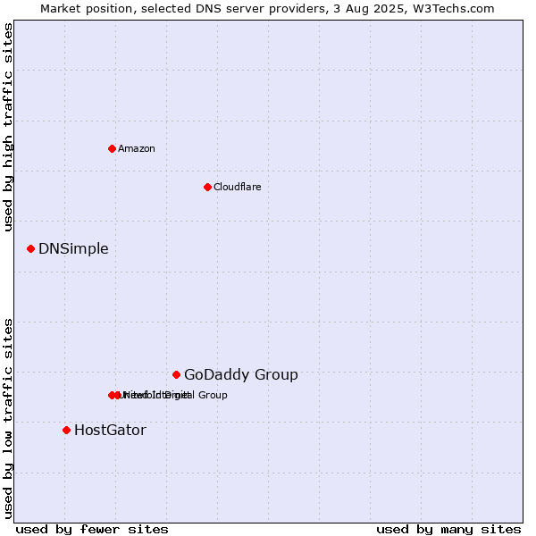 Market position of GoDaddy Group vs. HostGator vs. DNSimple