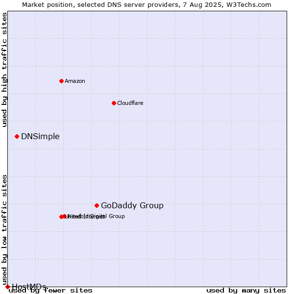 Market position of GoDaddy Group vs. DNSimple vs. HostMDs
