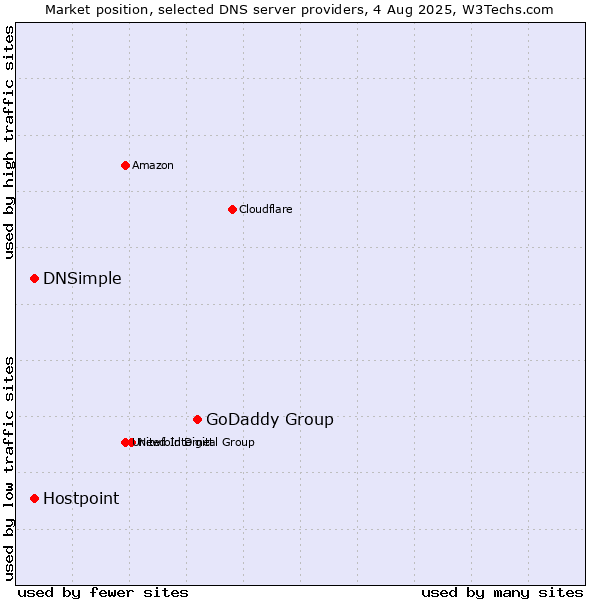 Market position of GoDaddy Group vs. DNSimple vs. Hostpoint
