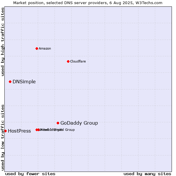 Market position of GoDaddy Group vs. DNSimple vs. HostPress