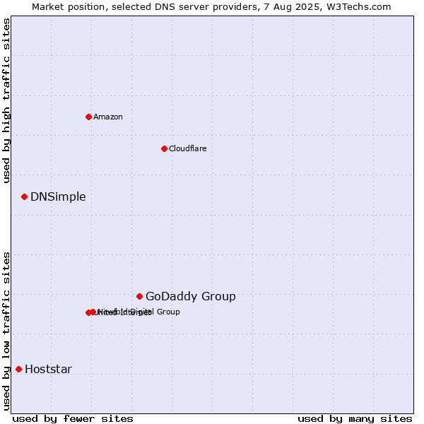 Market position of GoDaddy Group vs. DNSimple vs. Hoststar
