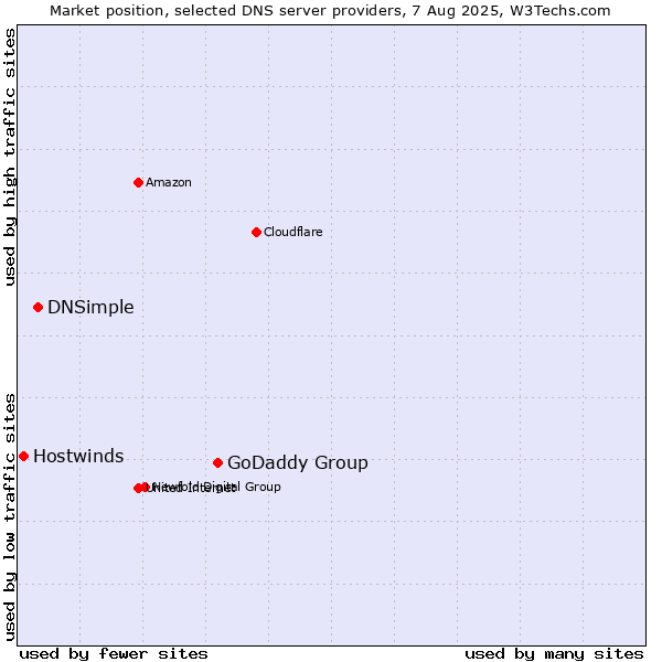 Market position of GoDaddy Group vs. DNSimple vs. Hostwinds