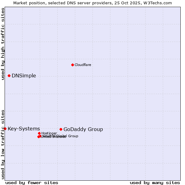 Market position of GoDaddy Group vs. DNSimple vs. Key-Systems