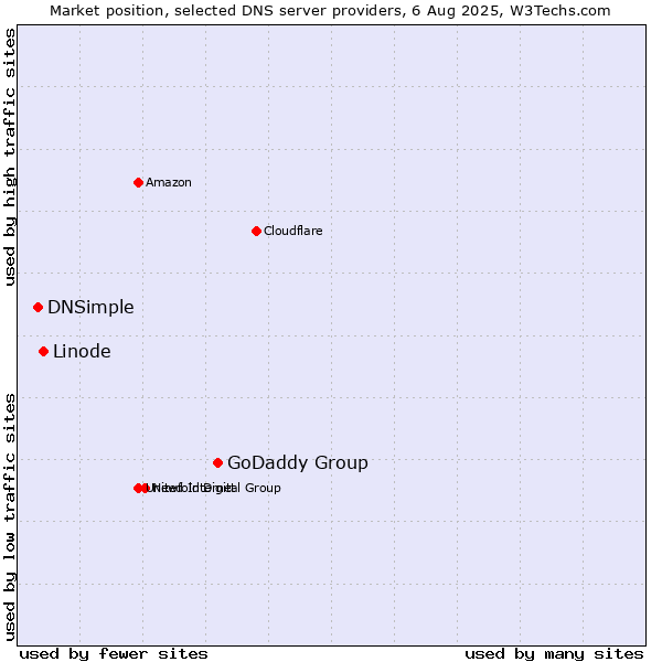 Market position of GoDaddy Group vs. Linode vs. DNSimple