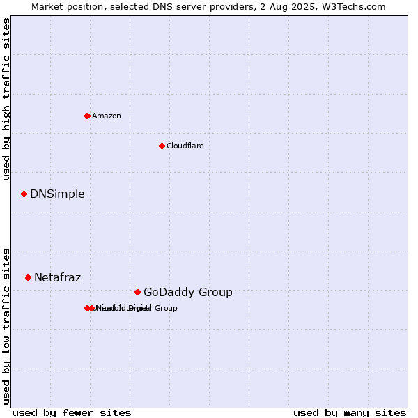 Market position of GoDaddy Group vs. Netafraz vs. DNSimple