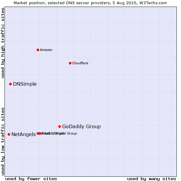 Market position of GoDaddy Group vs. DNSimple vs. NetAngels