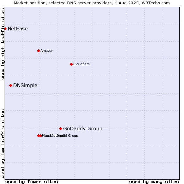 Market position of GoDaddy Group vs. DNSimple vs. NetEase