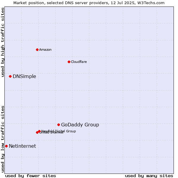 Market position of GoDaddy Group vs. DNSimple vs. Netinternet