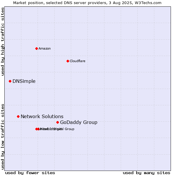 Market position of GoDaddy Group vs. Network Solutions vs. DNSimple