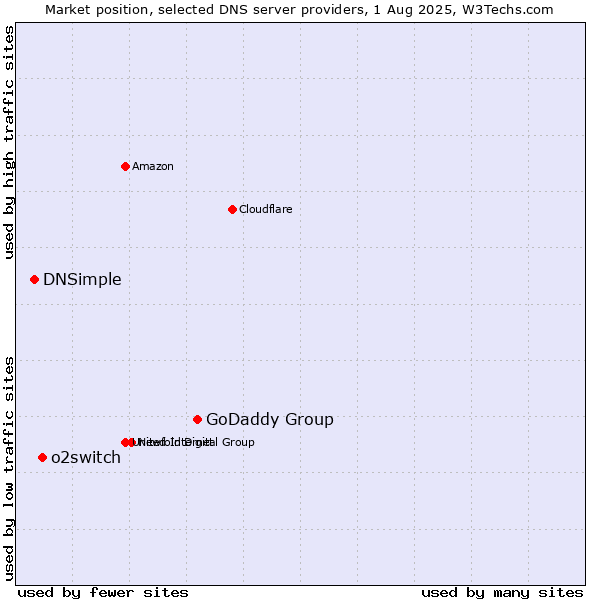 Market position of GoDaddy Group vs. o2switch vs. DNSimple