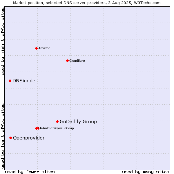 Market position of GoDaddy Group vs. Openprovider vs. DNSimple