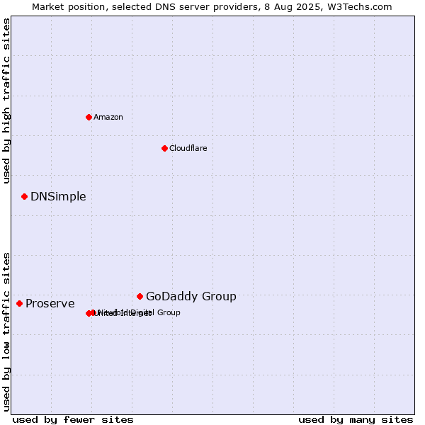 Market position of GoDaddy Group vs. DNSimple vs. Proserve