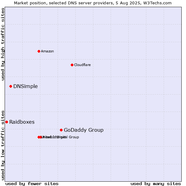 Market position of GoDaddy Group vs. DNSimple vs. Raidboxes