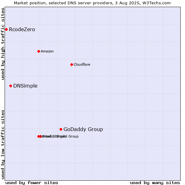Market position of GoDaddy Group vs. DNSimple vs. RcodeZero