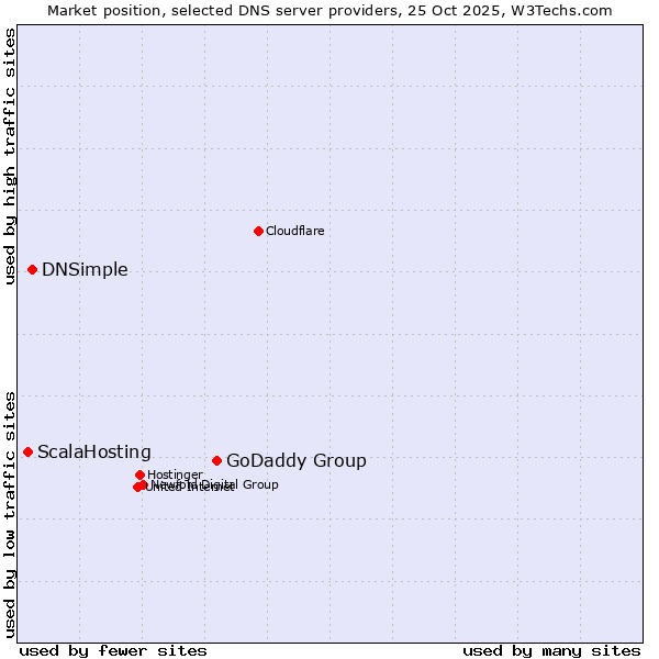 Market position of GoDaddy Group vs. DNSimple vs. ScalaHosting