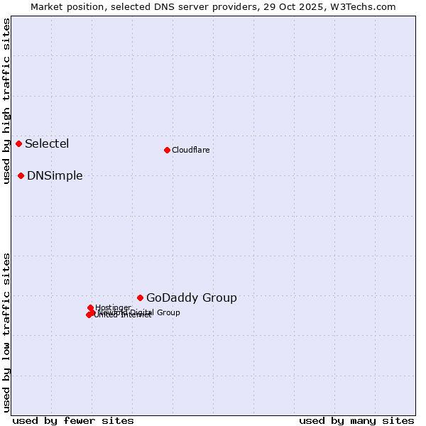 Market position of GoDaddy Group vs. DNSimple vs. Selectel