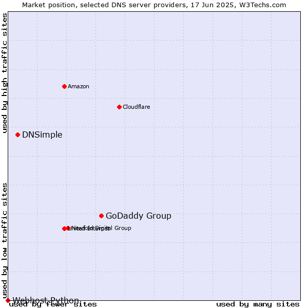 Market position of GoDaddy Group vs. DNSimple vs. Webhost Python