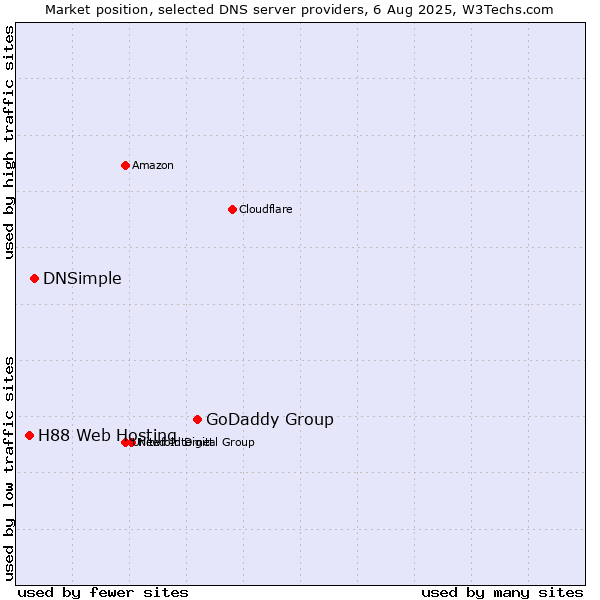 Market position of GoDaddy Group vs. DNSimple vs. H88 Web Hosting