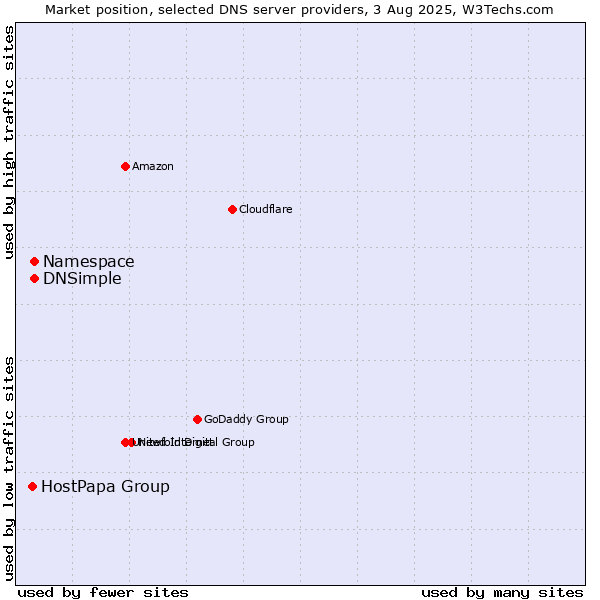 Market position of Namespace vs. DNSimple vs. HostPapa Group