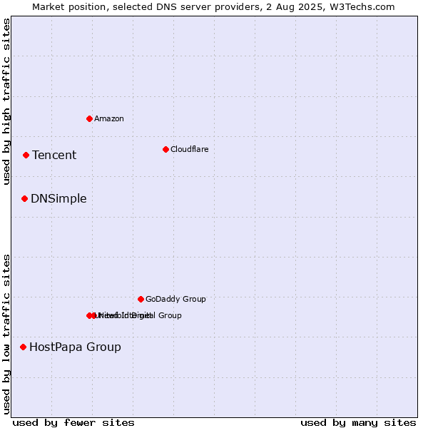 Market position of Tencent vs. DNSimple vs. HostPapa Group