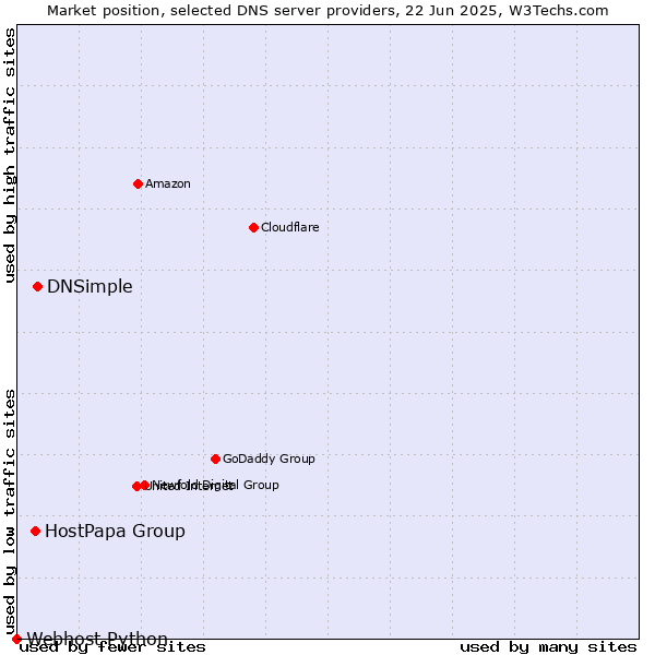Market position of DNSimple vs. HostPapa Group vs. Webhost Python