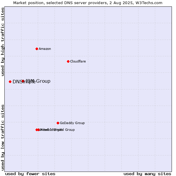 Market position of IBM Group vs. DNSimple