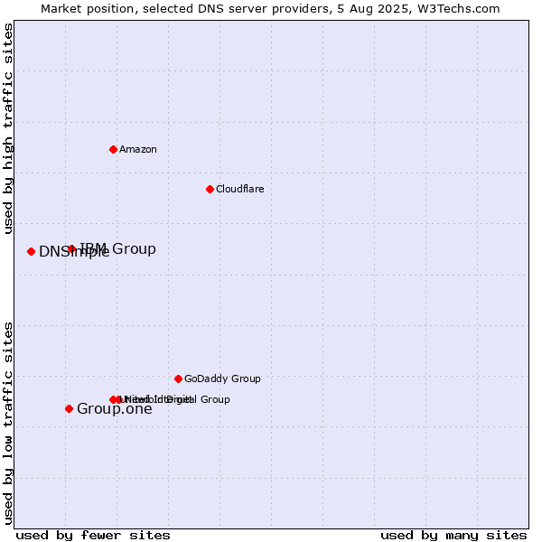 Market position of IBM Group vs. Group.one vs. DNSimple
