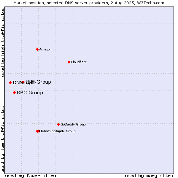 Market position of IBM Group vs. RBC Group vs. DNSimple